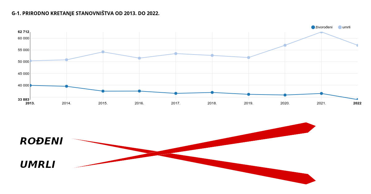 graf prirodnog kretanja stanovništva