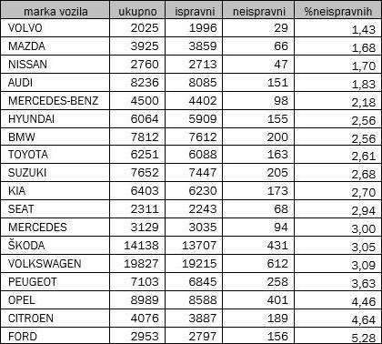 statistiska padova na tehničkom pregledu vozila