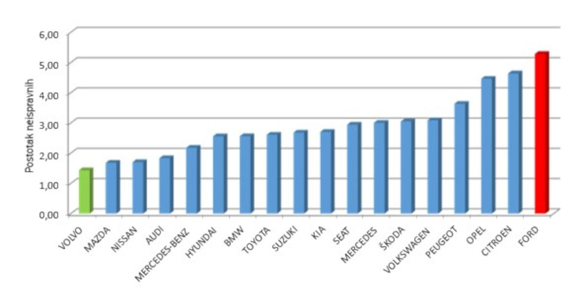 statistiska padova na tehničkom pregledu vozila
