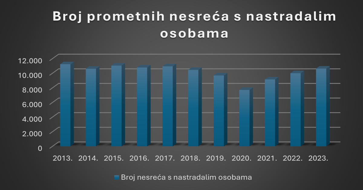 Broj prometnih nesreća s nastradalim osobama