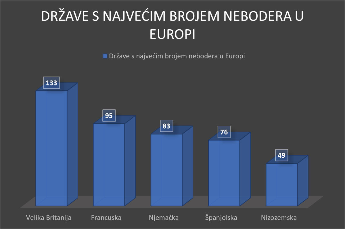 europske države s najviše nebodera