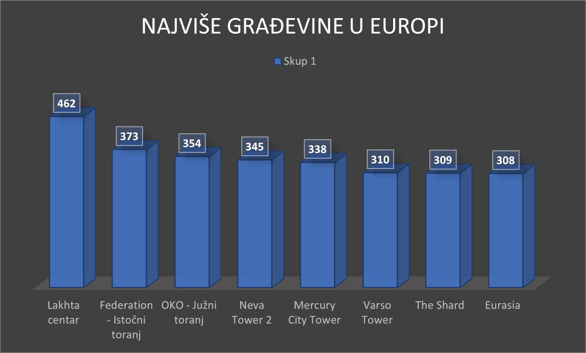 najviše građevine u Europi